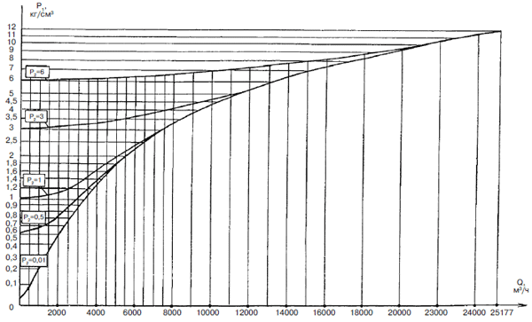 График максимальной пропускной способности регуляторов РДУК2Н-100/70 и РДУК2В-100/70