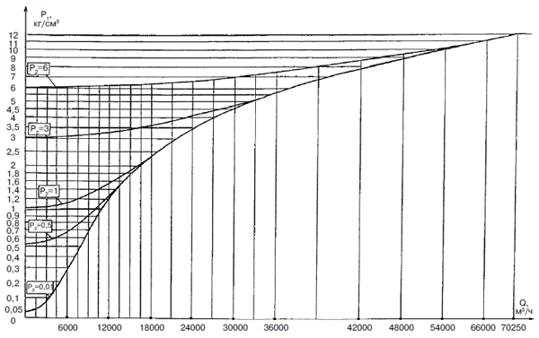 График максимальной пропускной способности регуляторов РДУК2Н-200/140 и РДУК2В-200/140