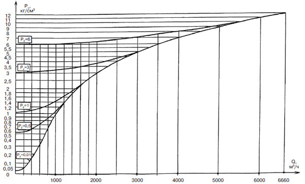 График максимальной пропускной способности регуляторов РДУК2Н-50/35 и РДУК2В-50/35