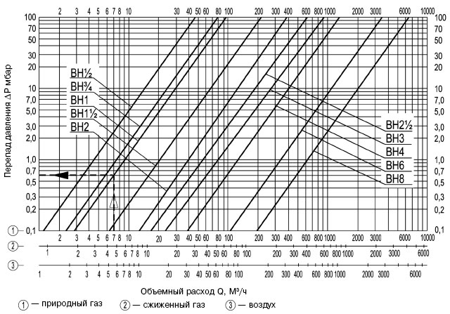 График зависимости потерь давления от объемного расхода электромагнитных клапанов